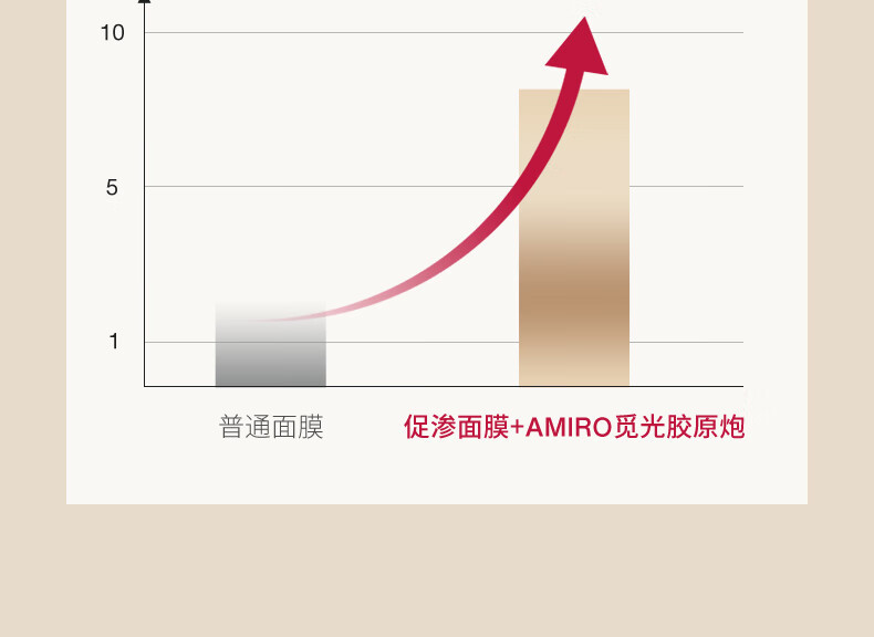 觅光AMIRO 黄金点阵美容仪爱意聚胶（520礼盒）