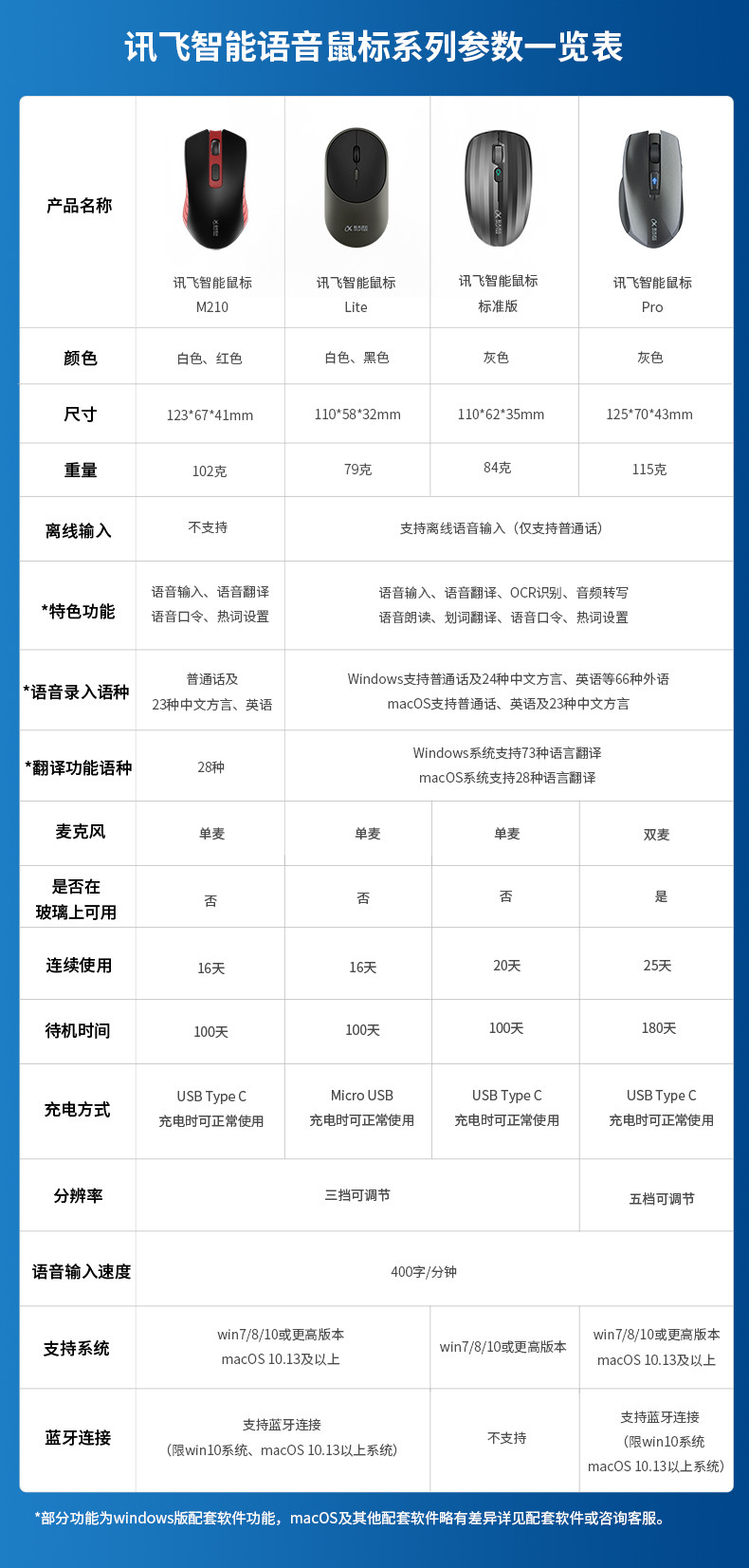 科大讯飞/iFLYTEK 科大讯飞智能鼠标Lite 语音鼠标 无线办公 充电鼠标 语音输入打字翻译