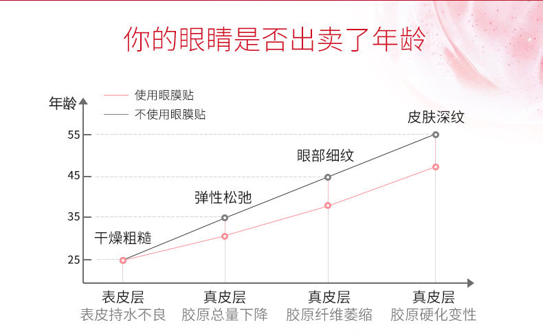 眼贴膜去眼袋黑眼圈淡化细纹去皱纹脂肪粒眼膜贴