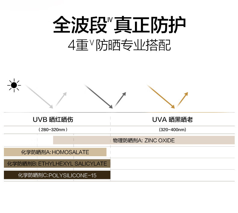 完美日记 倍护轻润防晒霜 SPF50+ PA+++清爽不粘腻防晒隔离（新旧包装随机发货）