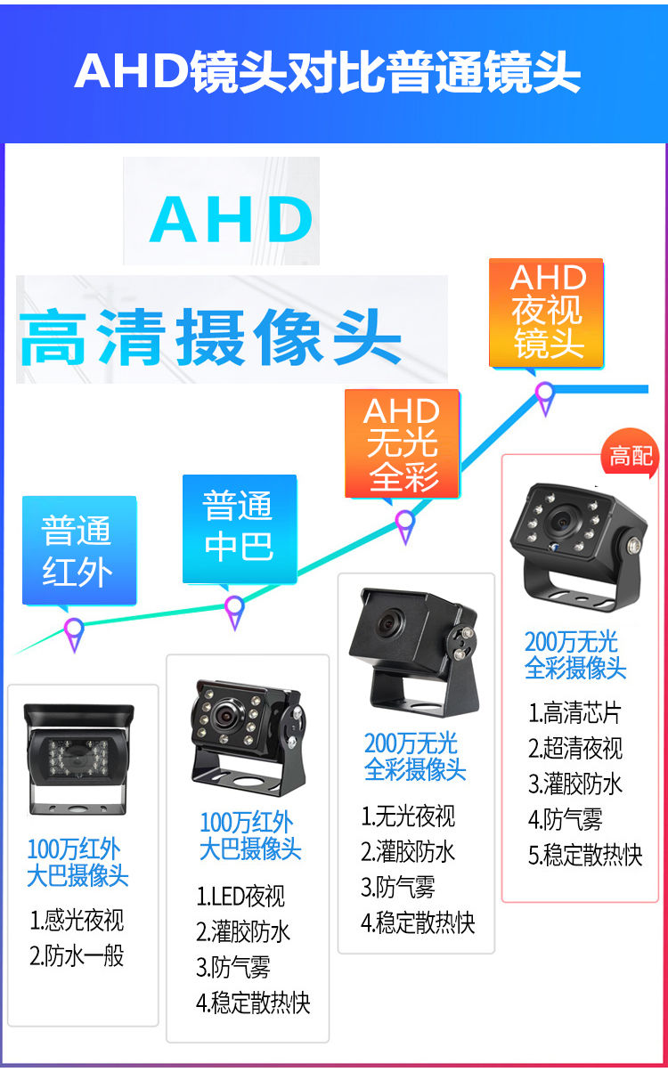 货车记录仪监控12/24V前后两路四路多镜头循环录影倒车影像夜视头