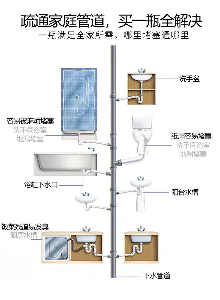 管道疏通剂厨房油污厕所马桶强力通下水道神器卫生间管道疏通器