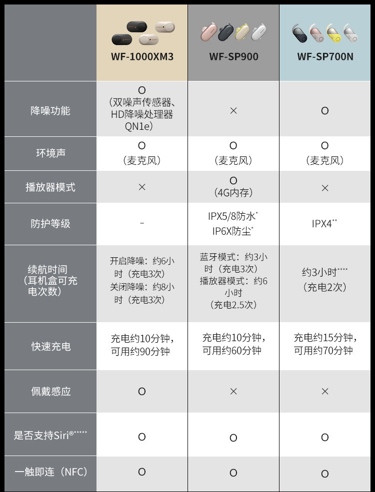索尼/SONY WF-1000XM3 真无线蓝牙降噪耳机 智能降噪 触控面板 苹果/安卓手机适用