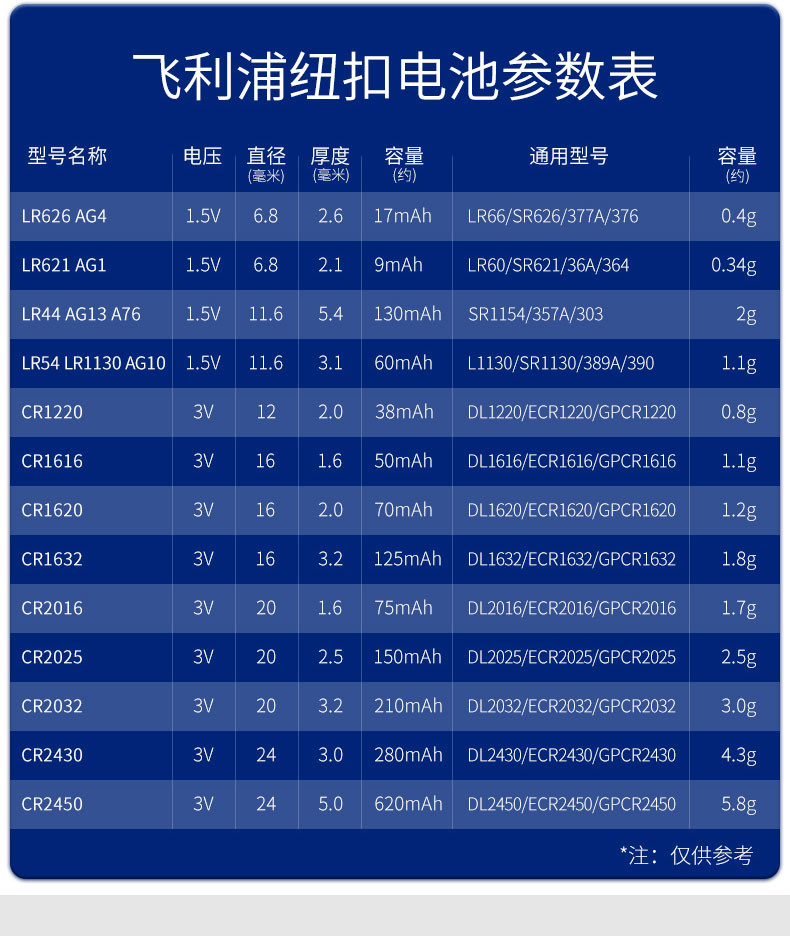 飞利浦/PHILIPS )CR2430纽扣电池5粒3V锂电池适用沃尔沃汽车钥匙晾衣架遥控器浴霸控制器