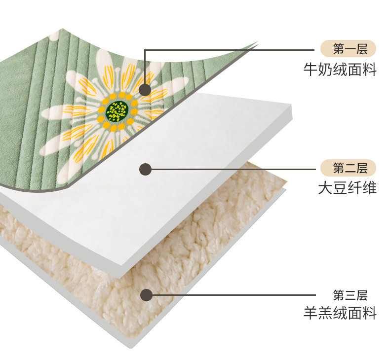  模范丈夫 冬季两版牛奶绒羊羔绒加厚休闲三层保暖毯子 保暖加厚