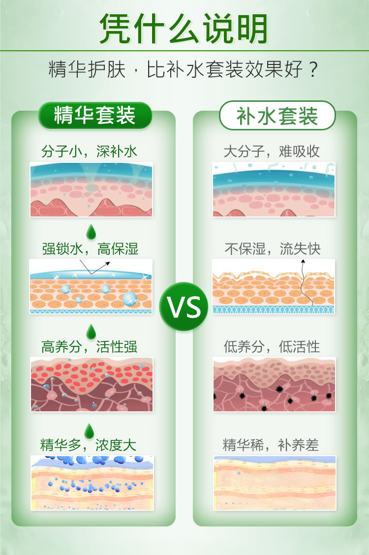 FONCE梵西-复活草保湿精华液水乳化妆品套装（洁面+水+乳+精华+面霜）