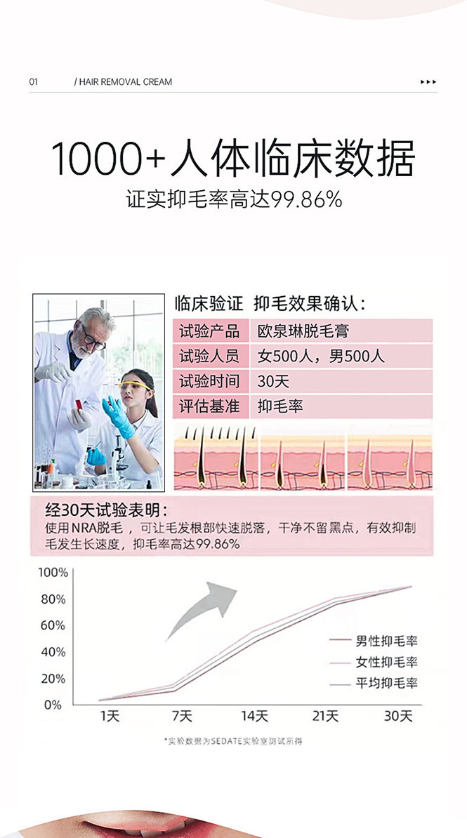 欧泉琳脱毛膏女士腋下不留黑点学生全身专用温和唇部私密40g *2只送刮板*2