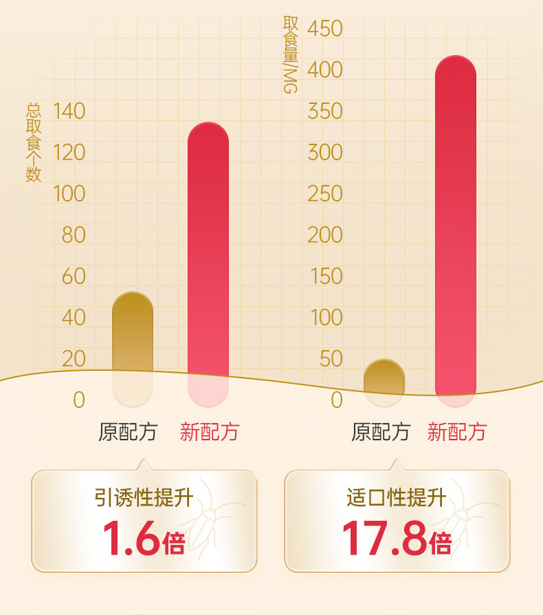 榄菊牌 双智星蟑螂药一窝端家用杀蟑胶饵剂 6袋