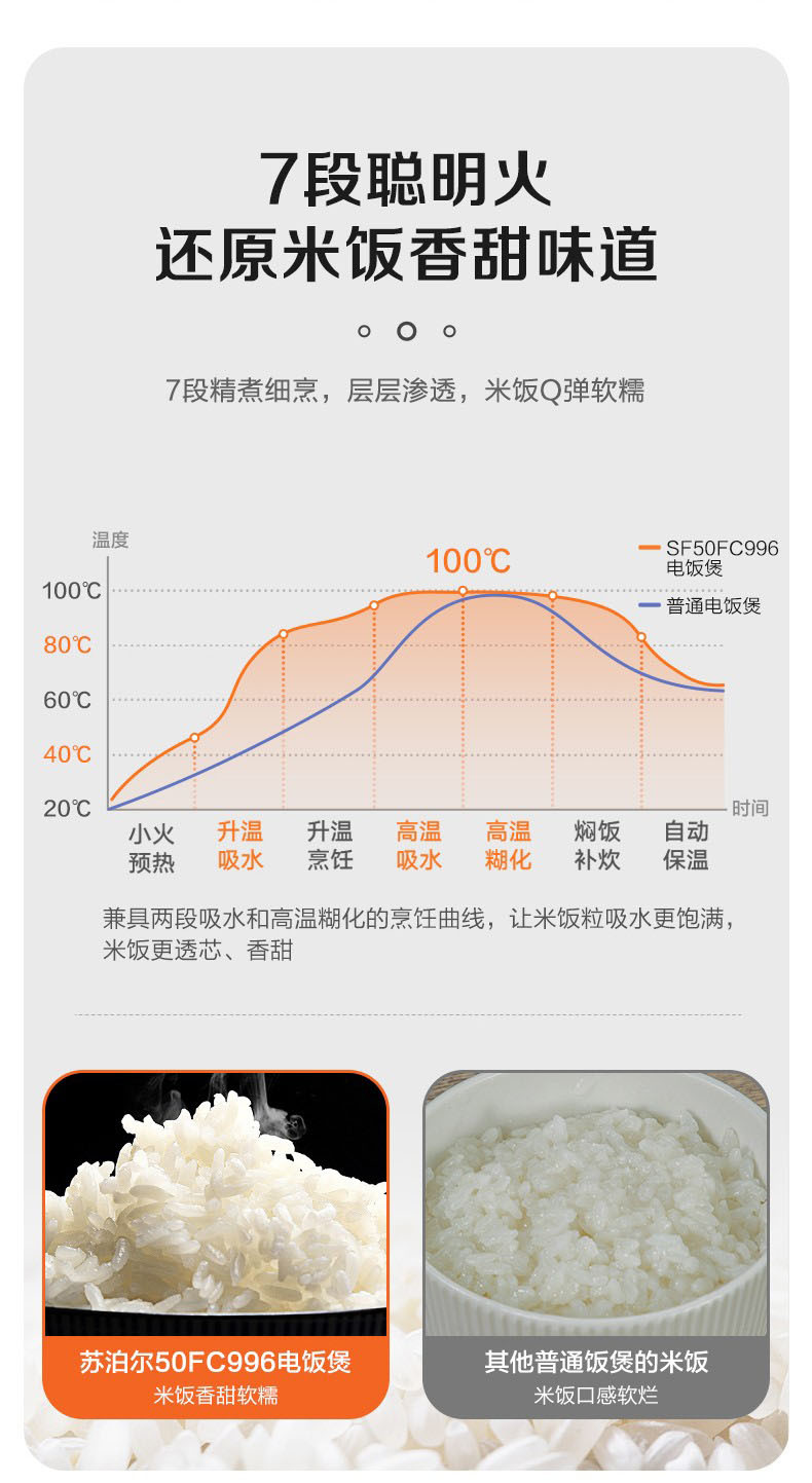 苏泊尔/SUPOR 【爆款立减】苏泊尔/SUPOR 电饭煲5升大容量电饭锅智能预约不粘内胆金属机身SF50FC996