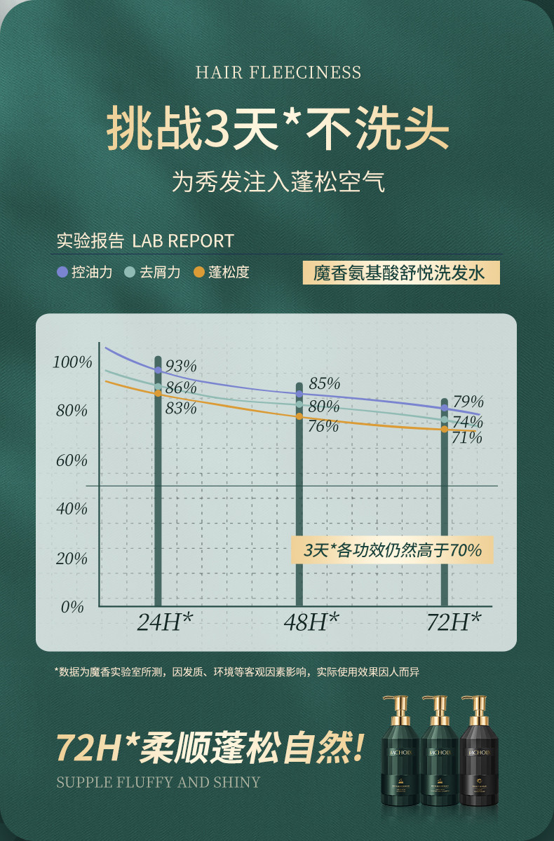 【买1送1 到手2瓶】魔香氨基酸洗发水护发素沐浴露控油去屑止痒蓬松柔顺净痘除螨持久留香 500g