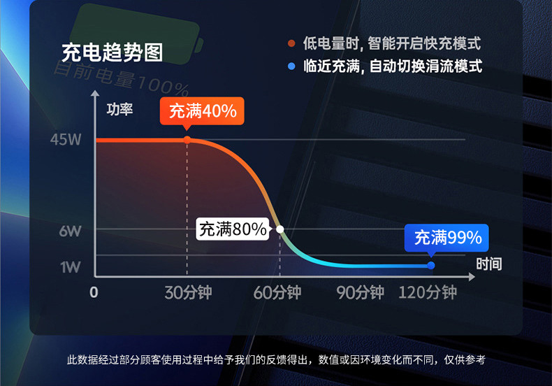 纽曼车载充电器 45W超级快充点烟器一拖二车充快充闪充数显电压检测 SX001-008C 全协议快充