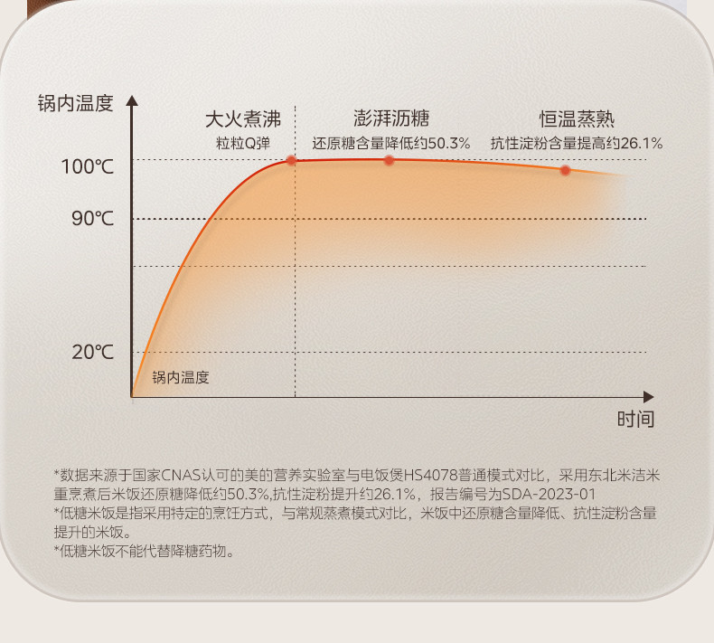 美的/MIDEA 多功能低糖电饭煲 CFB4095HL