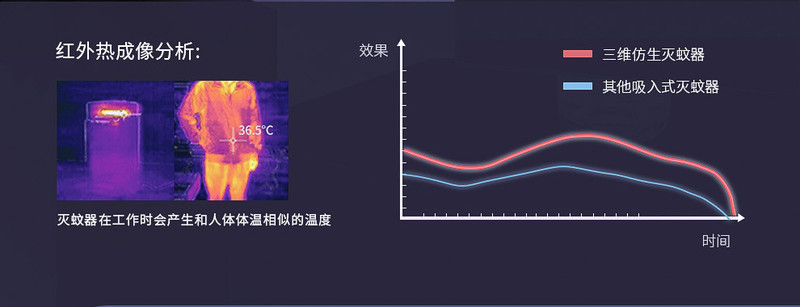 彩虹 智能灭蚊灯 三维仿生灭蚊器 灭蚊黑科技 物理安全捕蚊 母婴适用