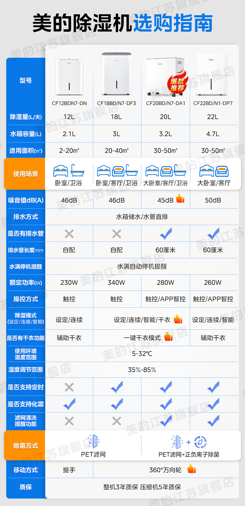 美的/MIDEA 除湿机家用12L/天 小海绵 CF12BD/N7-DN