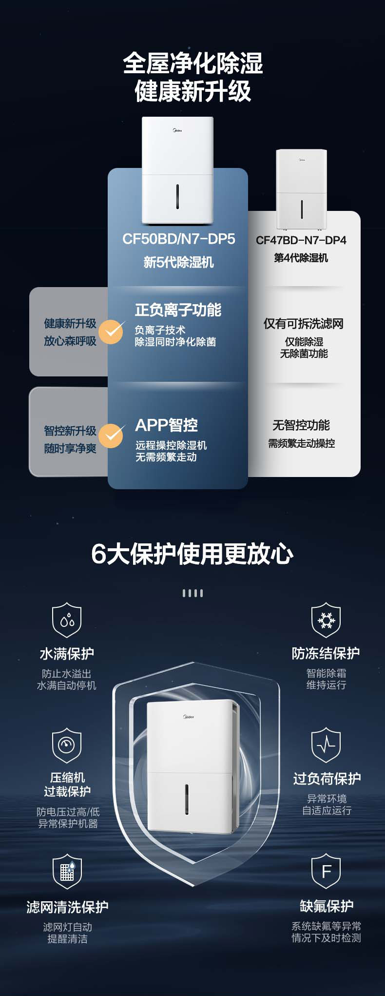 美的/MIDEA 除湿机/抽湿机 除湿量50升/天CF50BD/N7-DP5