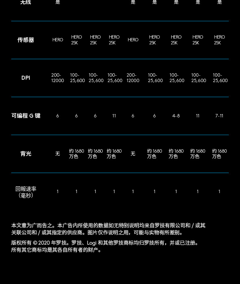 罗技/Logitech 罗技G502 无线游戏鼠标 默认规格