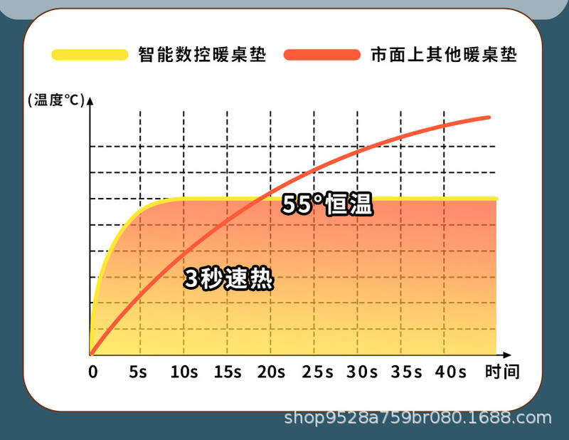 【赠运费险】 八方优选    加热鼠标垫大号卡通发热暖手桌垫