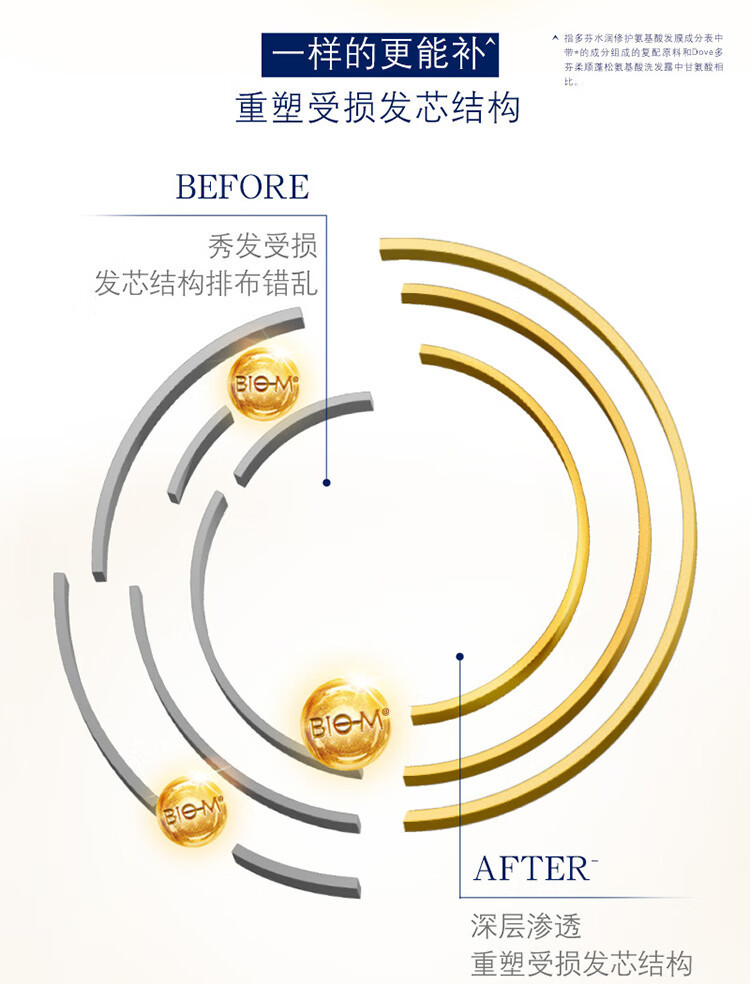 多芬 密集修护洗护套装(400+380)克