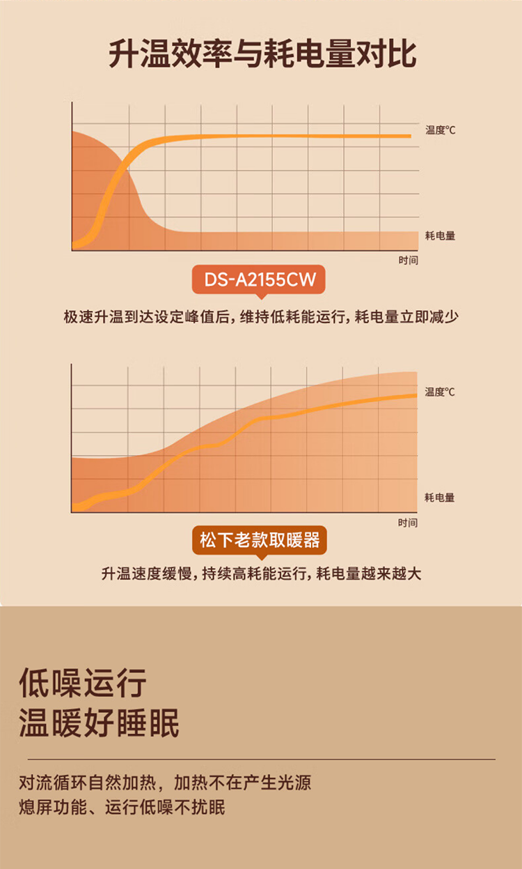 松下/PANASONIC 踢脚线取暖器家用石墨烯大面积速热轻音电暖器