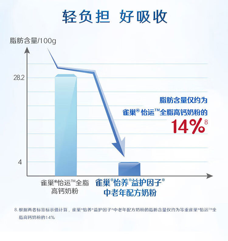 雀巢 怡养中老年奶粉850g罐装益护因子成人高钙营养早餐牛奶粉