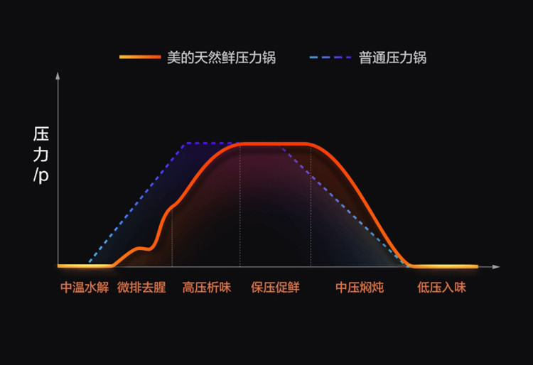 美的 智能电压力锅YL50X5-201