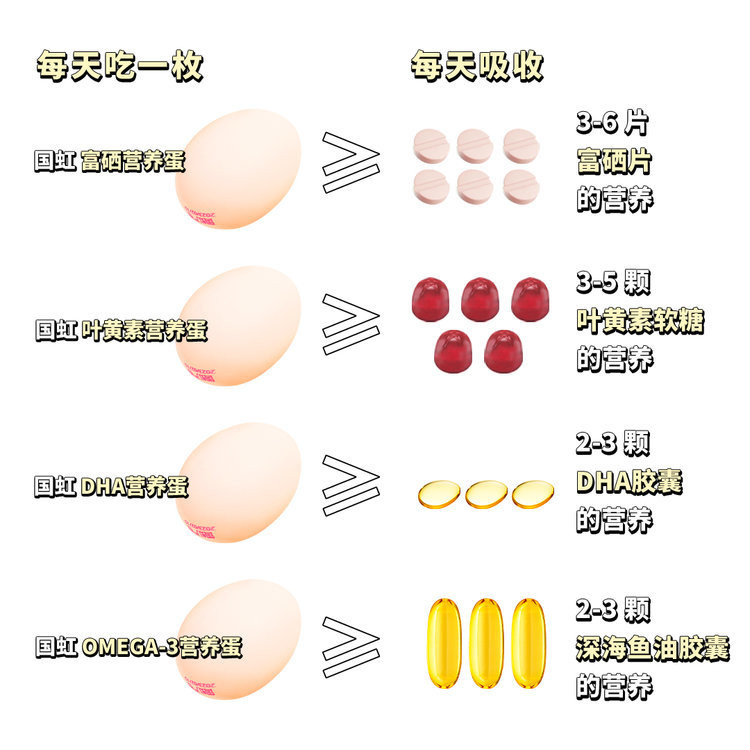 国虹 叶黄素可生食营养蛋