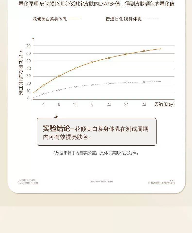 【850ml券后35.9】烟酰胺白茶身体乳全身留香保湿去干皮美肤焕白果酸润肤身体乳